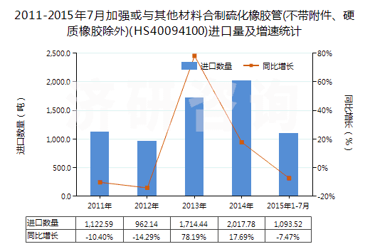 2011-2015年7月加強(qiáng)或與其他材料合制硫化橡膠管(不帶附件、硬質(zhì)橡膠除外)(HS40094100)進(jìn)口量及增速統(tǒng)計(jì)